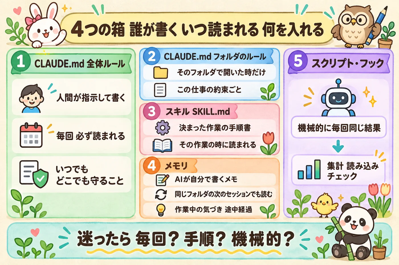 4つの箱。誰が書く・いつ読まれる・何を入れる