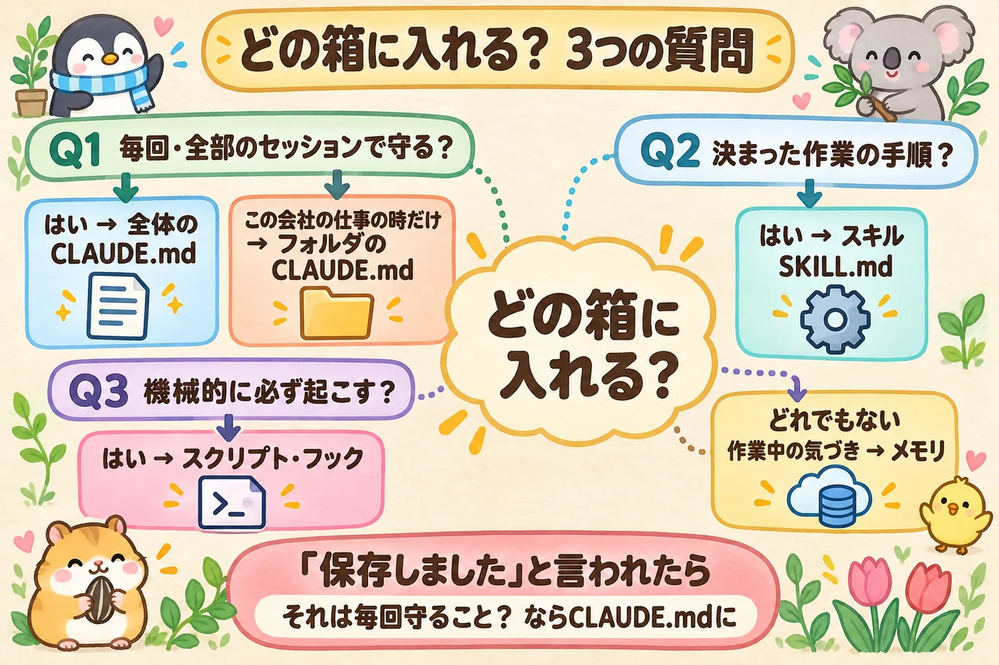 どの箱に入れる？ 3つの質問