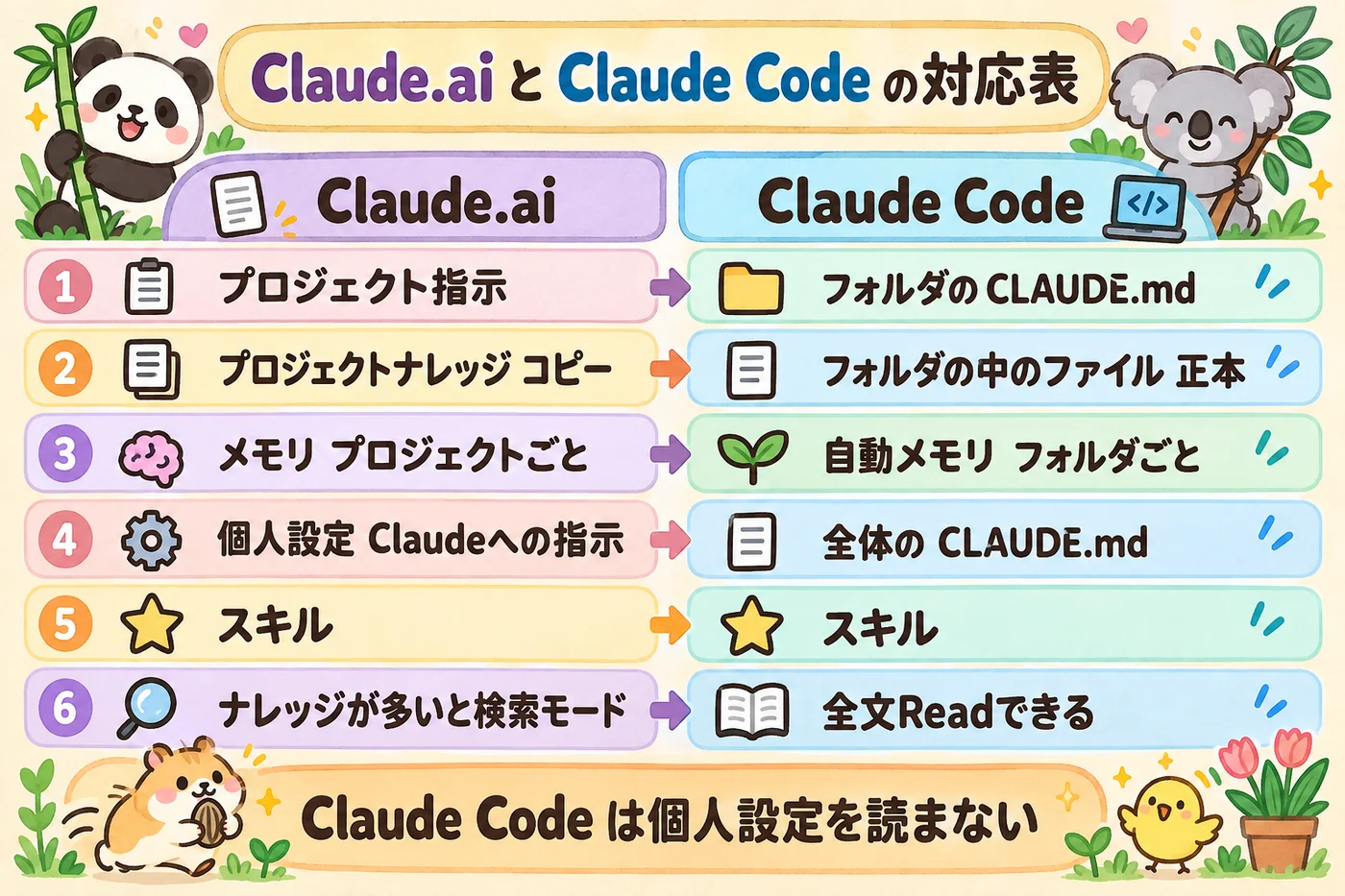 Claude.aiとClaude Codeの対応表