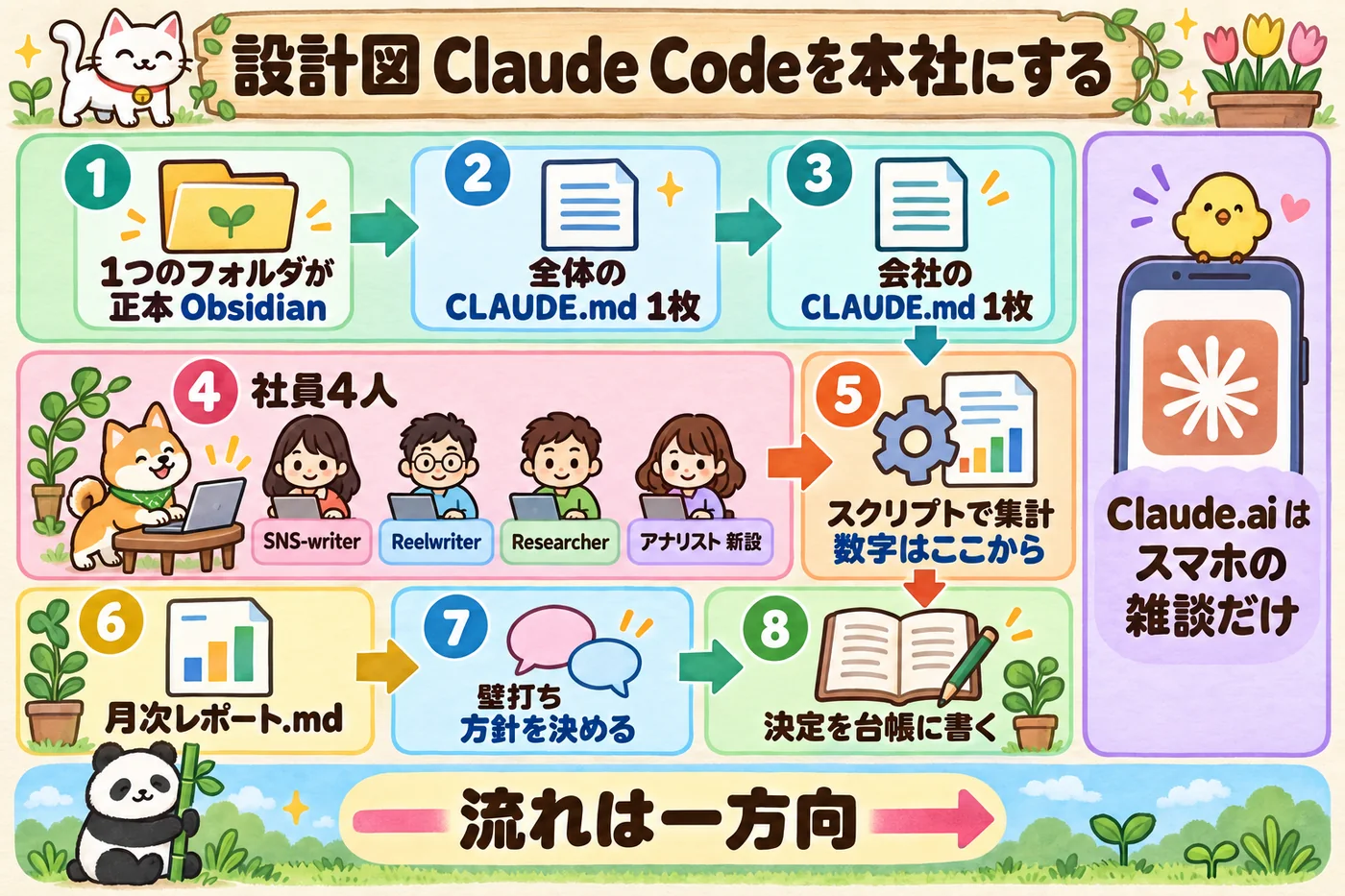 設計図。Claude Codeを本社にする一方向の流れ