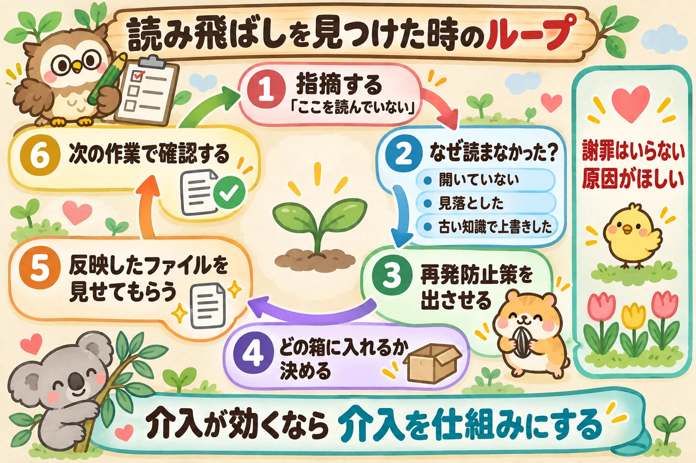 読み飛ばしを見つけたときのループ